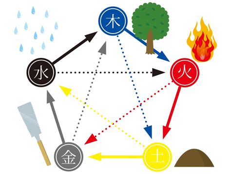 風水 火 水 木 金 土|風水－気で見る・木火土金水・五行と風水・陰陽